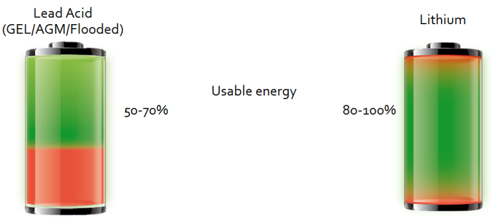 Usable energy