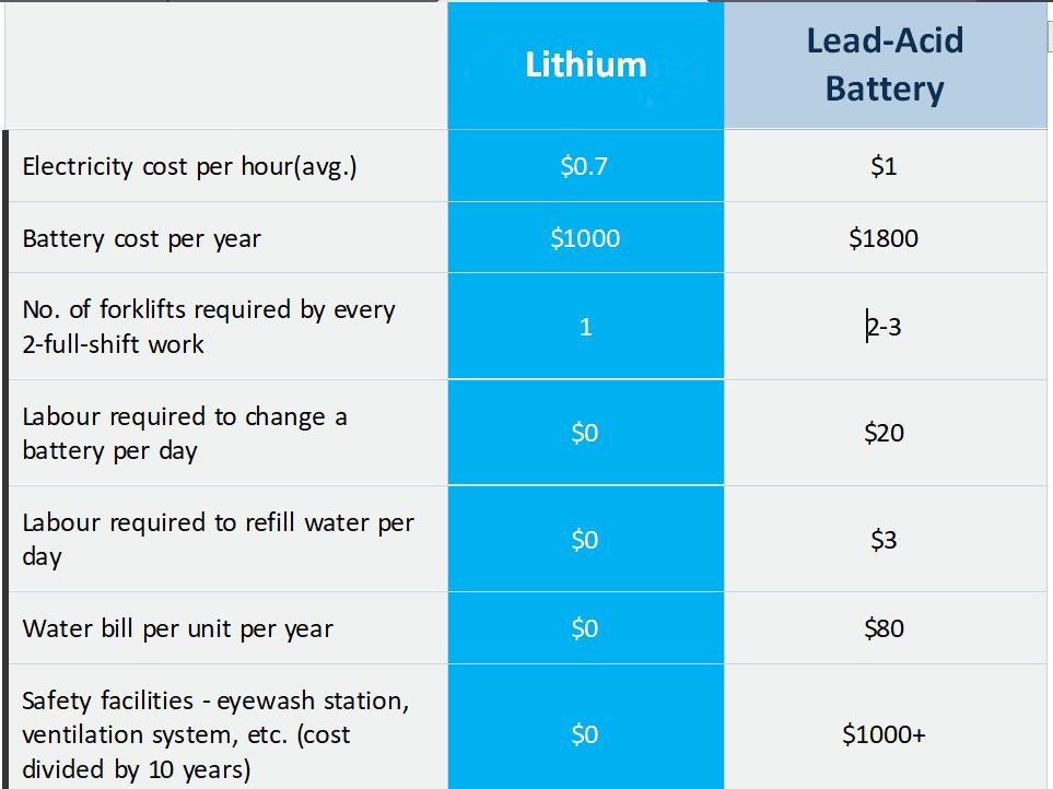 Lithium ion battery for forklift