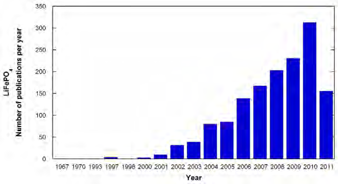 Li-ion batteries became essential for our daily life